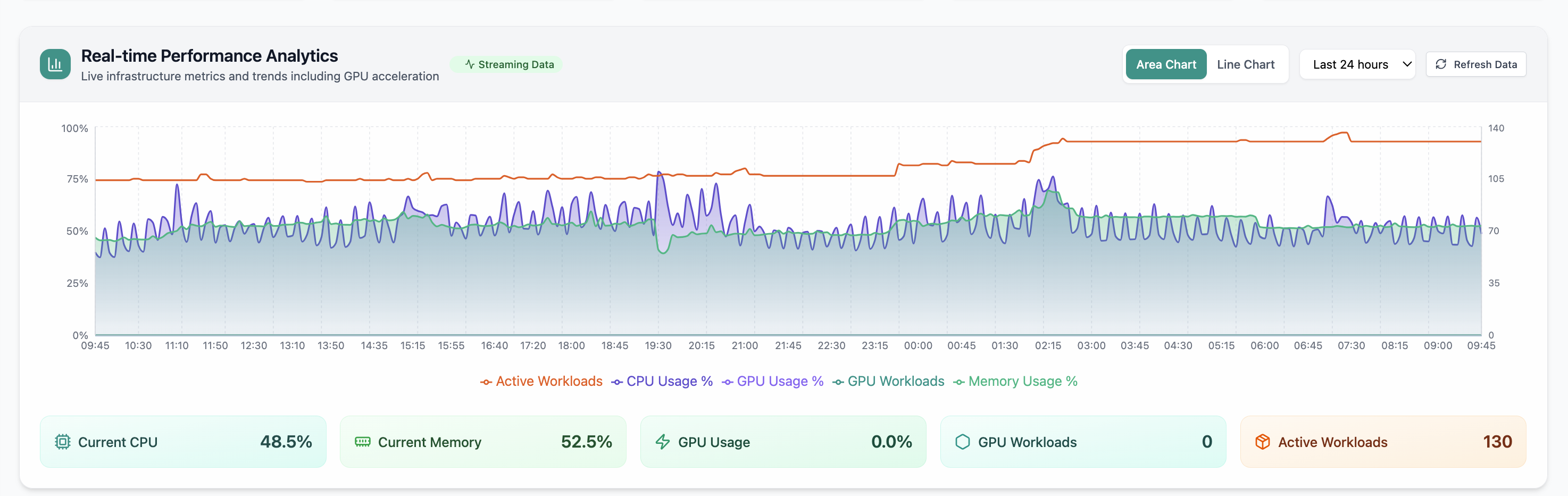 Performance analytics